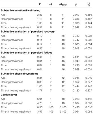 Investigation of Psychophysiological and Subjective Effects of Long Working Hours – Do Age and Hearing Impairment Matter?